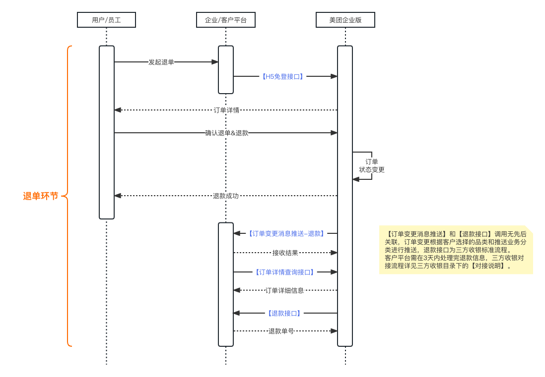 分销退款时序图