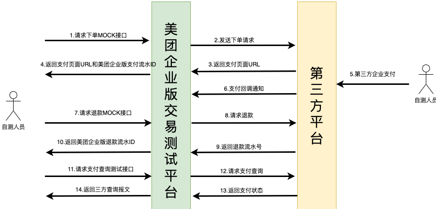 第三方平台对接时序图