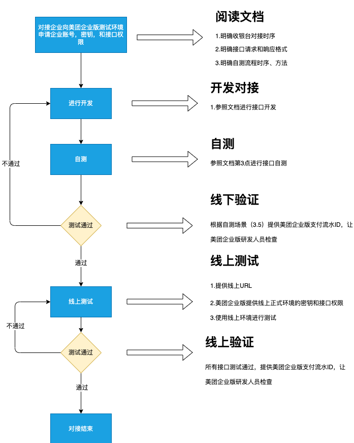第三方平台对接时序图