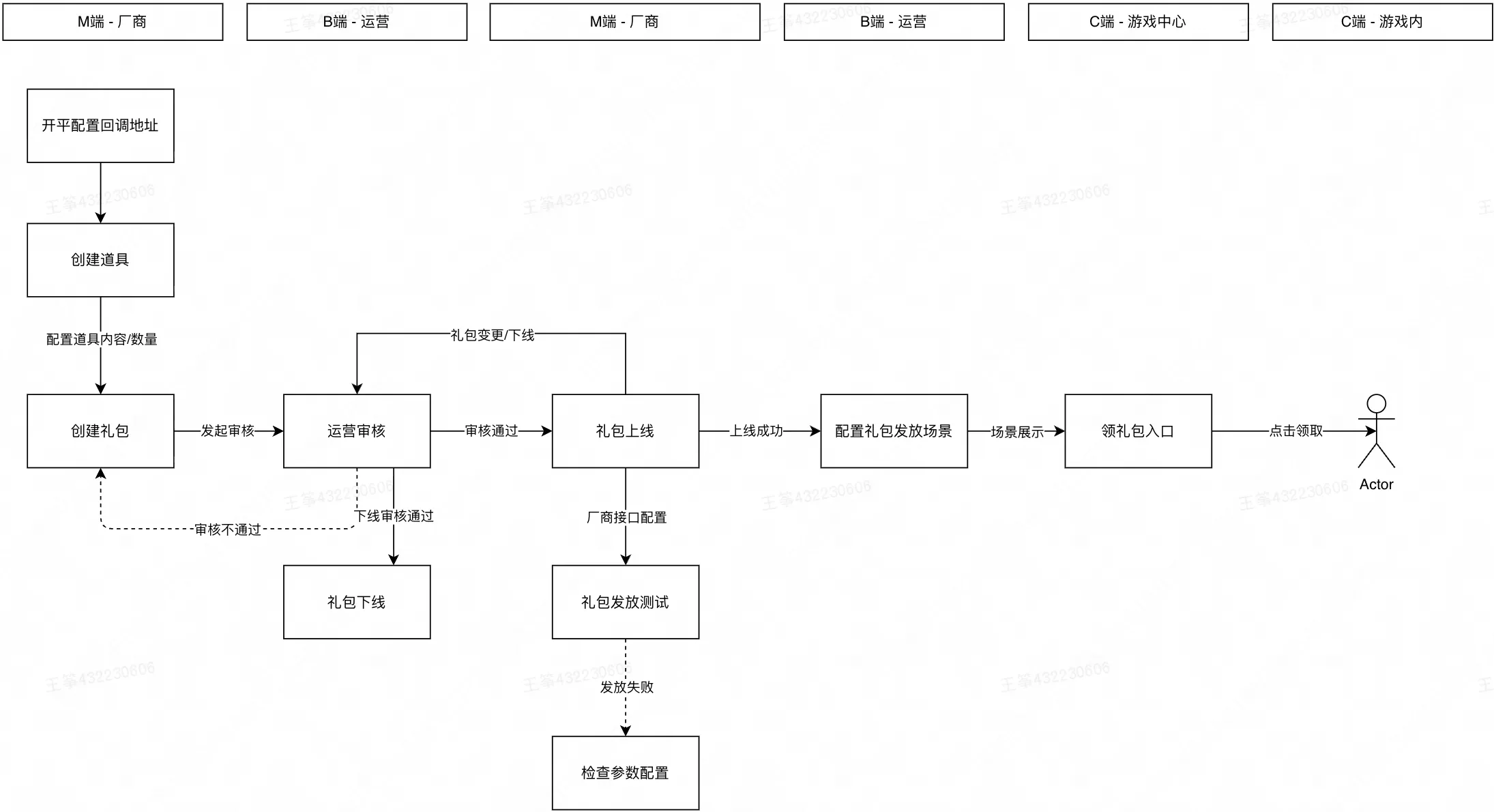 giftBundleFlowDiagram.png