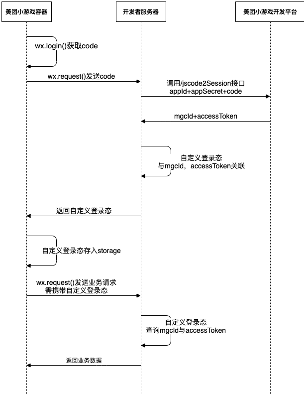 登录态管理