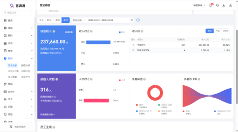 数据看板-营收数据，营收分析，助力有效决策